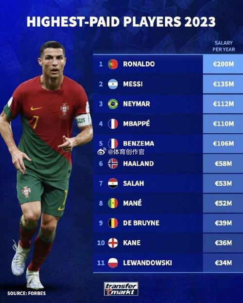 欧洲杯薪水推荐（欧洲杯年薪最高球员）
